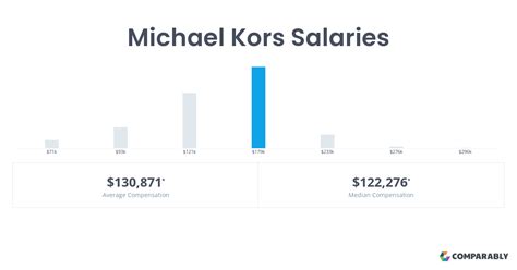 how much does michael kors pay an hour|Michael Kors salary 2024.